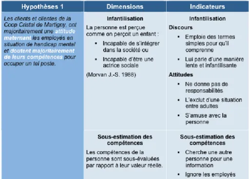 Tableau 2 : Dimensions et indicateurs de l’hypothèse 1 