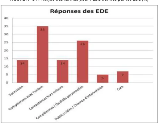 FIGURE N° 3 : Analyse des termes pour l’EDE donnés par les EDE (%) 