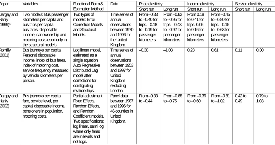 Table 1. Recent studies estimating demand functions 
