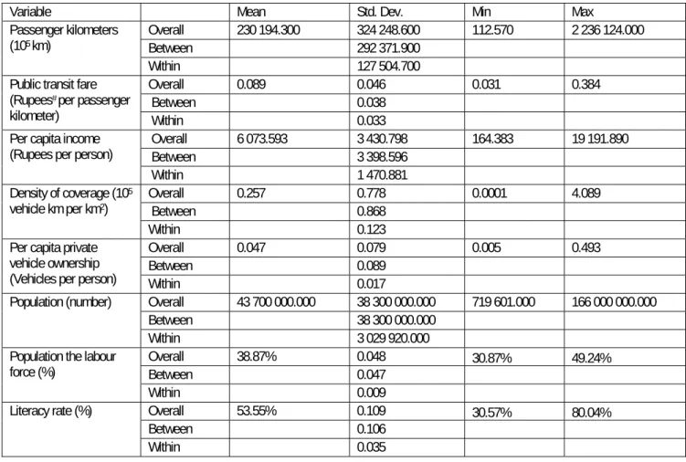 Table 2. Descriptive Statistics of variables included in the analysis. 