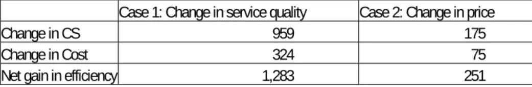 Table 6. Impact on firm profit and consumer surplus of an increase in density of  coverage and decrease in price to achieve 10% increase in demand