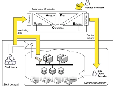 Figure 2.6. Reference architecture for autonomic controllers in the context of elastic applications and Cloud IaaS