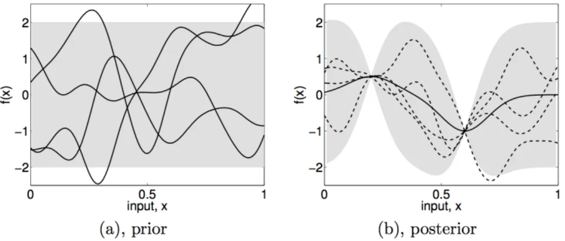 Figure 2.9. Bayesian inference with Gaussian processes [90].