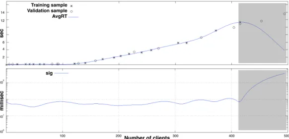Figure 4.2. A Kriging model showing the average response time of a system (upper plot) and the confidence of its prediction (lower plot) as function of the concurrent number of clients