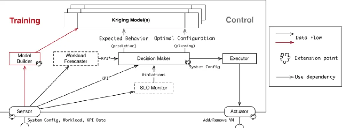 Figure 4.4. Conceptual architecture of Kriging-based self-adaptive controllers The controller executes two concurrent loops: the control loop and the training loop