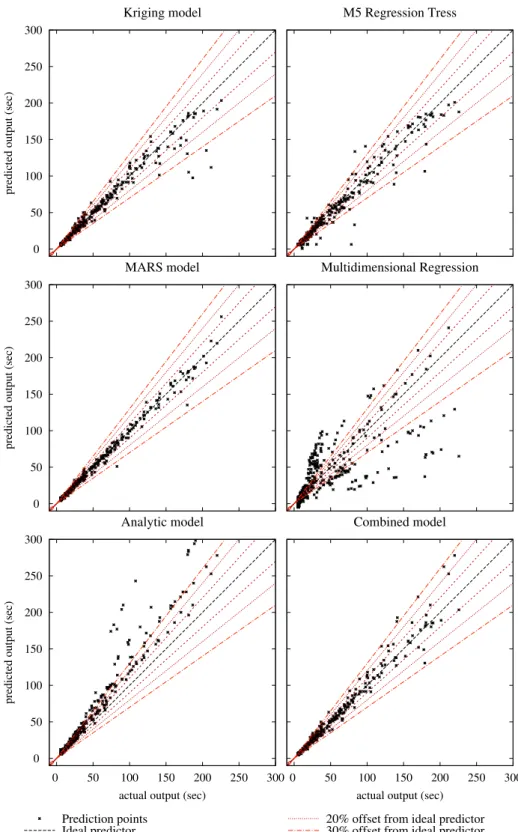 Figure 5.12. Actual vs predicted output plots for comparing alternative models