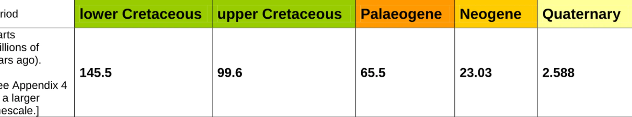 Table 4:  A simple timeline of the Island‟s exposed geological succession (oldest unit to the left)