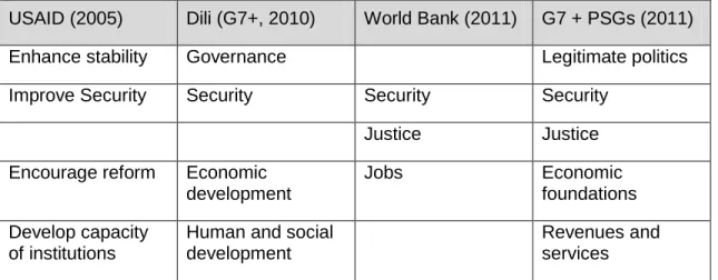 Table 3 illustrates how thinking about what is important in fragile states has evolved and how  there is increasing consensus about the way forward