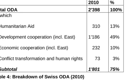 Table 4: Breakdown of Swiss ODA (2010) 