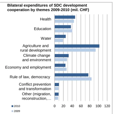 Figure 7: SECO 2010 breakdown 