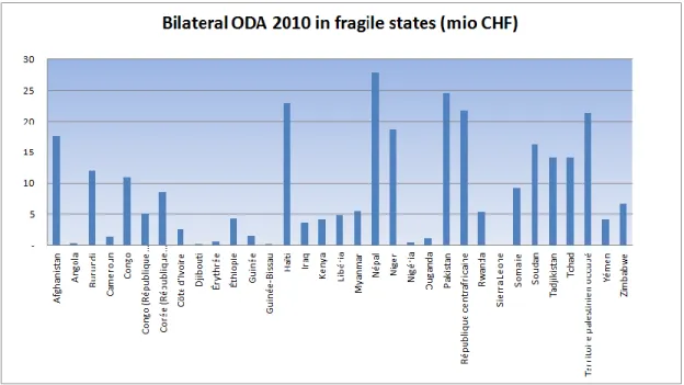 Figure 8: SDC spend in fragile states  
