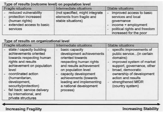 Table 6: Types of Results by Context   4.1.3 Institutional learning and staffing 