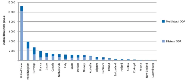 Figure 9: Aid to fragile states by donor. Source: OECD Data 