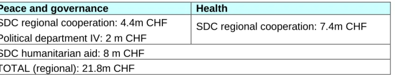 Table  1:  regional  budget  2010  (i.e.  all  three  countries  +  regional  programmes)  for  SDC and PD IV against the two strategic “axes”