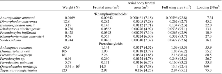 TABLE 4. Estimated wing loadings for the pterosaur models of Figures 2 and 3.