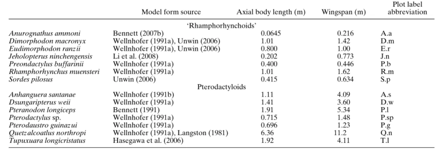 TABLE 1. Sources used for the construction of the pterosaur models of Figures 2 and 3, and the abbreviations used as identiﬁcation labels on subsequent plots.