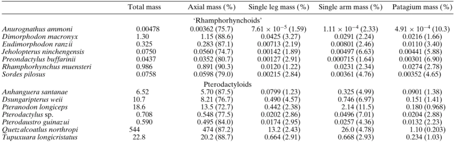 TABLE 2. Total masses and component masses for the pterosaur models of Figures 2 and 3.