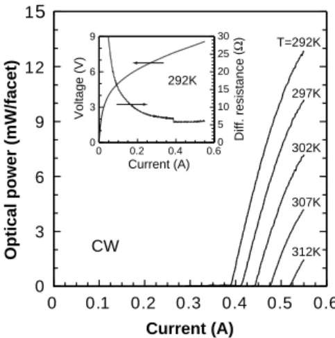 Fig. 2. CW optical power from a single laser facet as a function of drive current for various heat sink temperatures