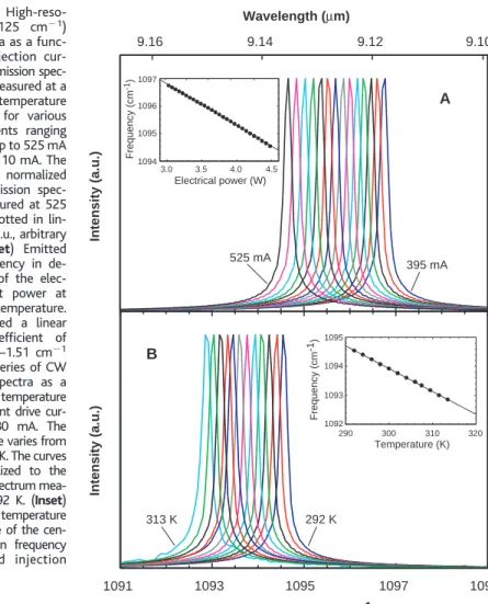 Fig. 4. Threshold current density as a function of heat sink temperature. The experimental pulsed J th (open symbols) are fitted by the function J th ⫽ J 0 ⫻ exp(T/T 0 ), with T 0 ⫽ 171 K and J 0 ⫽ 560 A/cm 2 (lower solid line)
