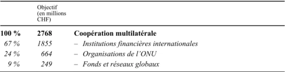 Tableau 4  Priorités de la coopération multilatérale (indicatif) 
