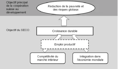 Figure 1  L’objectif du SECO contribue directement à la réalisation du principal objectif  de la coopération internationale de la Suisse, à savoir la réduction de la  pauvre-té et la gestion des risques globaux 
