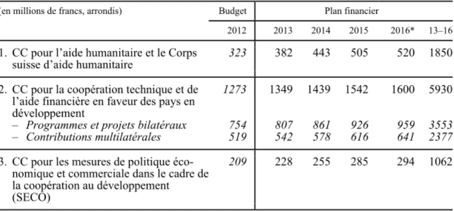 Tableau 1  Coopération internationale – Plan financier de la législature 2013–2015  et extrapolation pour l’année 2016 