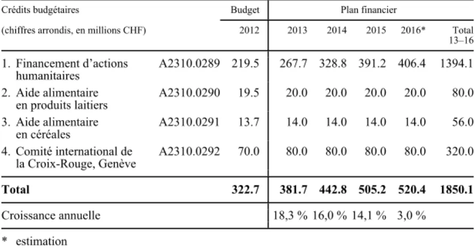Tableau 1  Plan financier de la législature 2013–2015 et extrapolation pour l’année 2016 