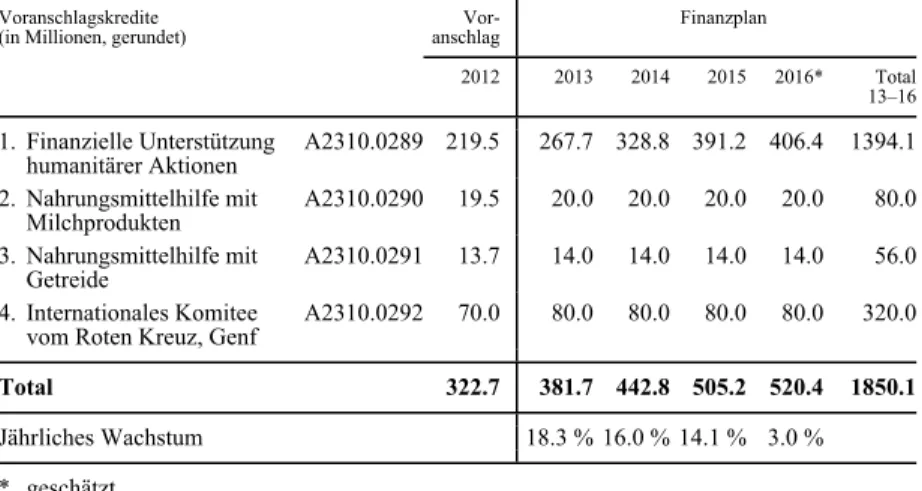 Tabelle 1  Legislaturfinanzplan 2013–2015 und Extrapolation für das Jahr 2016 