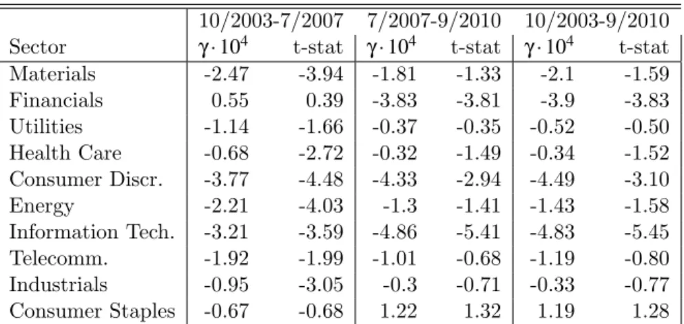Table 12: γ of the sectors in the three periods