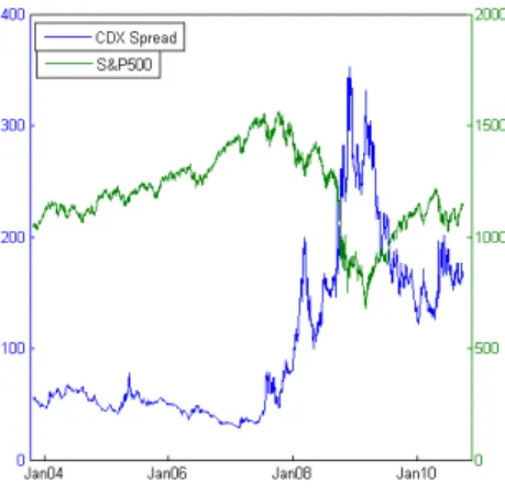 Figure 1: Evolution of the CDX North America Investment Grade spread and the S&amp;P500 Index