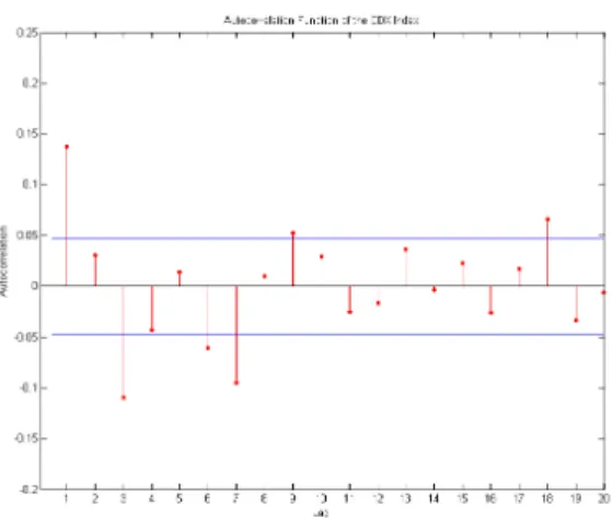 Figure 3: Autocorrelation Function of the CDX Index returns
