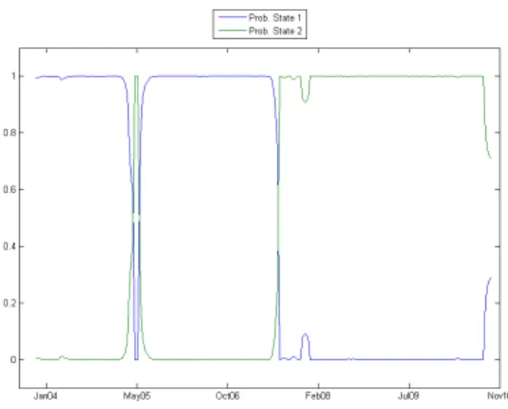Figure 6: Smoothed probability of State 1 and 2 in a Markov switching model