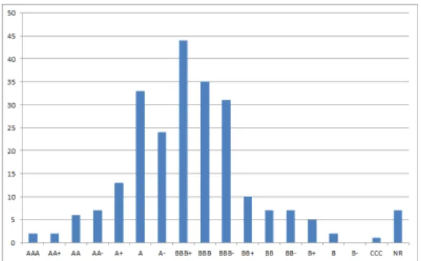 Figure 7: Rating distribution of the sample