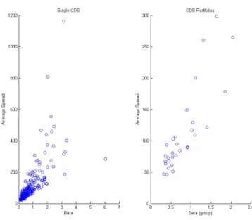 Figure 10: Scatter plot of average spreads versus Beta.