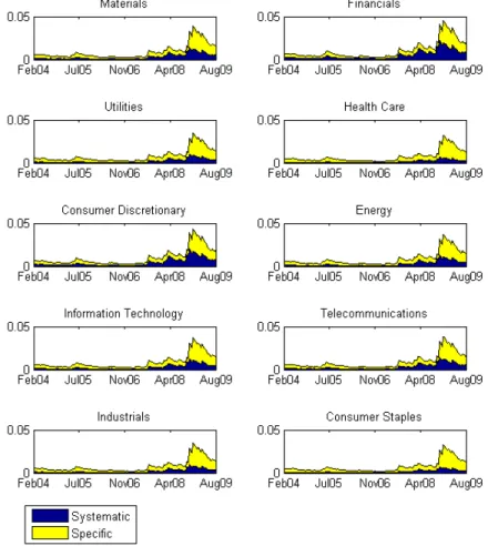 Figure 12: Systematic and specific components of the variance for the 10 GICS sectors