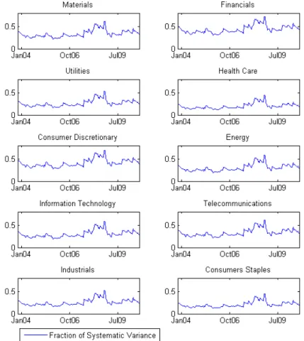 Figure 13: Fraction of systematic variance for every sector