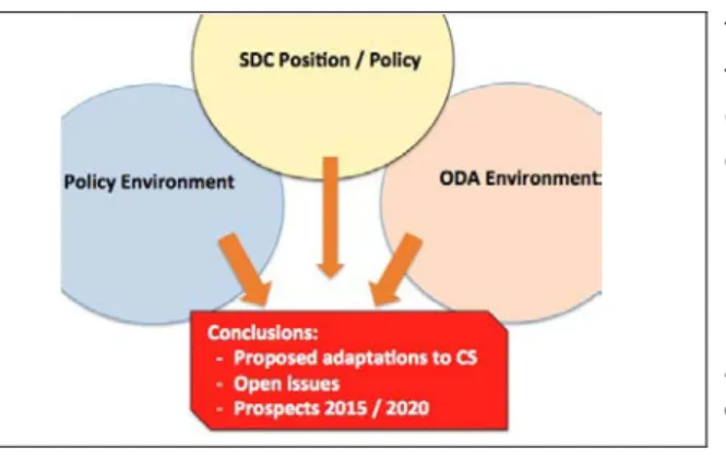 Figure 1: Framework for assessing context  changes, used by SCO BD  