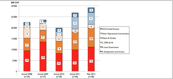 Figure 2: Financial characteristics by domain/theme (with number of projects) 