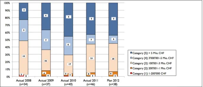 Figure 3: Number of projects according to amounts disbursed/planned over the CS period 9