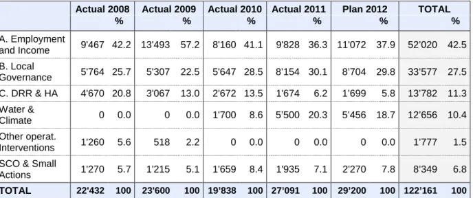 Table 2: Disbursement 2008-2011 and budget 2012 in ‘000 CHF (Source: SAP)