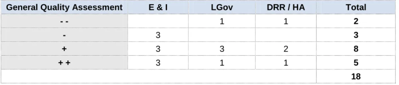 Table 4: General assessment of evaluations and reviews, used for the CS  