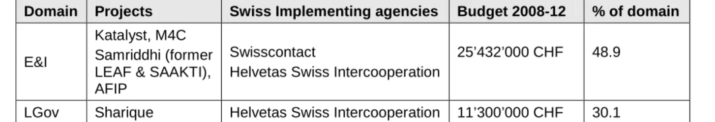 Table 5: Project volume implemented by Swiss implementing agencies. 