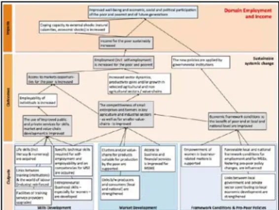 Figure 4: Logic model of E&amp;I domain 