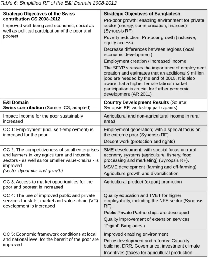 Table 6: Simplified RF of the E&amp;I Domain 2008-2012 