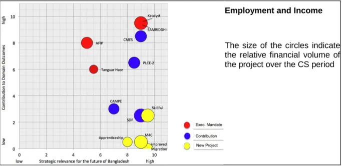 Figure 5: E&amp;I portfolio assessment by workshop participants 