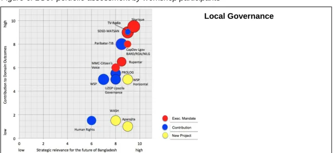 Figure 6: LGov portfolio assessment by workshop participants 