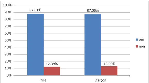 Graphique 4 Pratique sportive extra-scolaire des filles et des garçons 