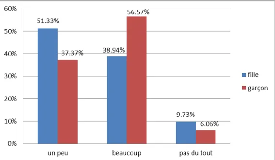 Graphique 5 Les jeunes aiment-il la compétition? 