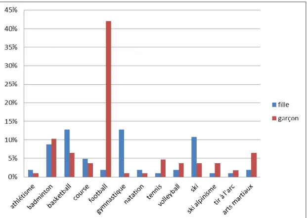 Graphique 13 Sports les plus pratiqués par les jeunes (dans un club) 