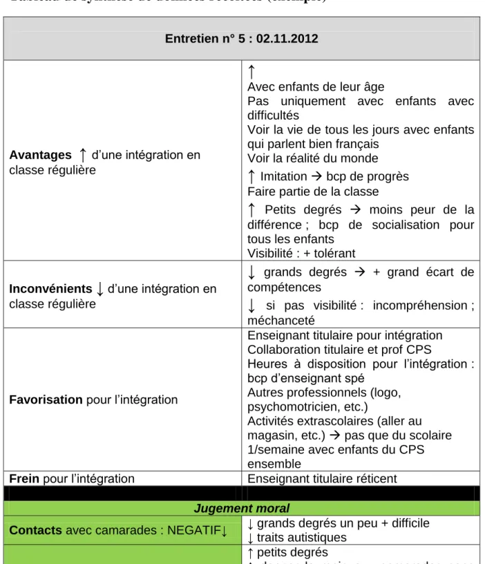 Tableau de synthèse de données récoltées (exemple) 